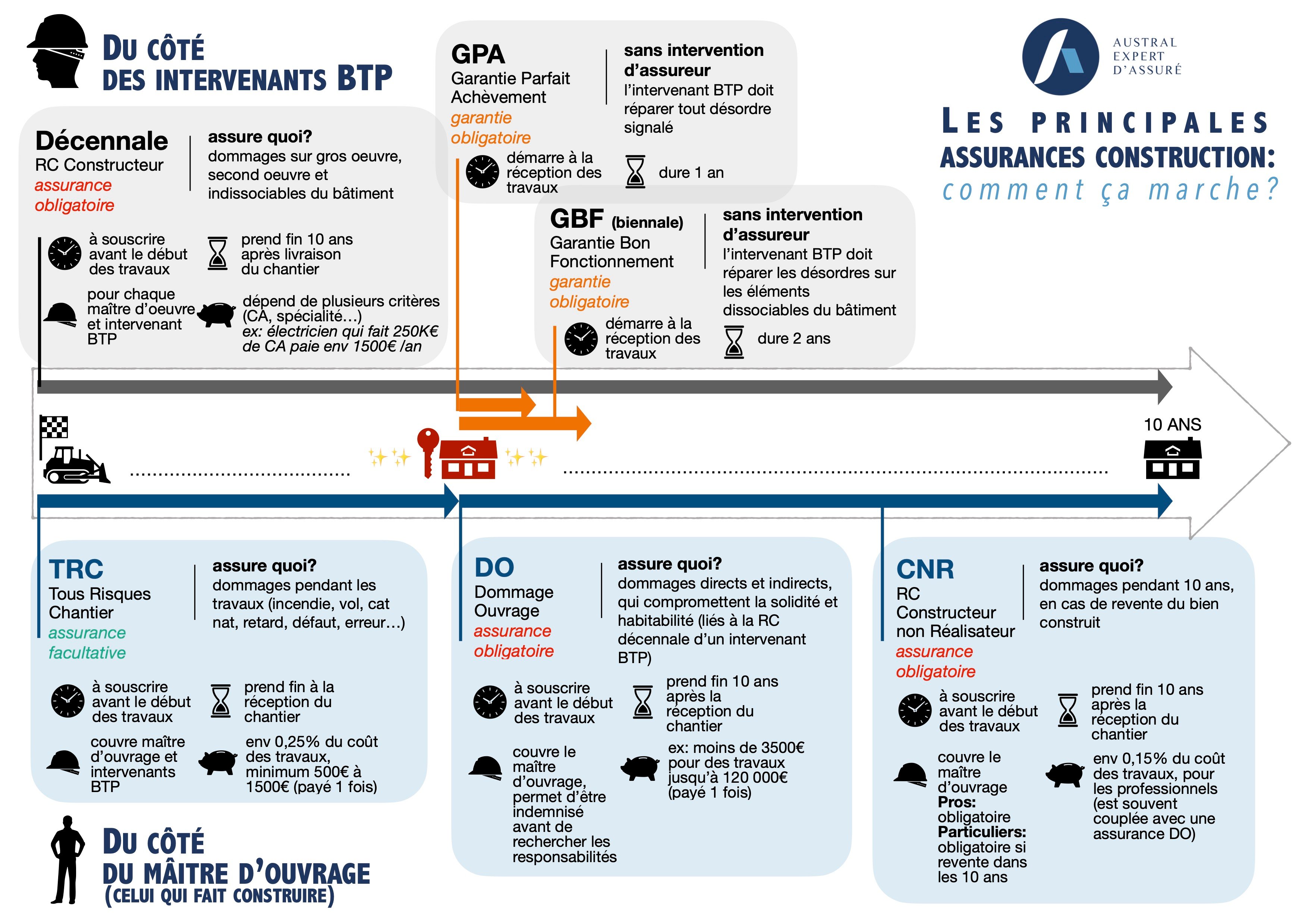 Assurances travaux coûts, obligations, durées, comment s'y retrouver? Assurances travaux coûts, obligations, durées, comment s'y retrouver?